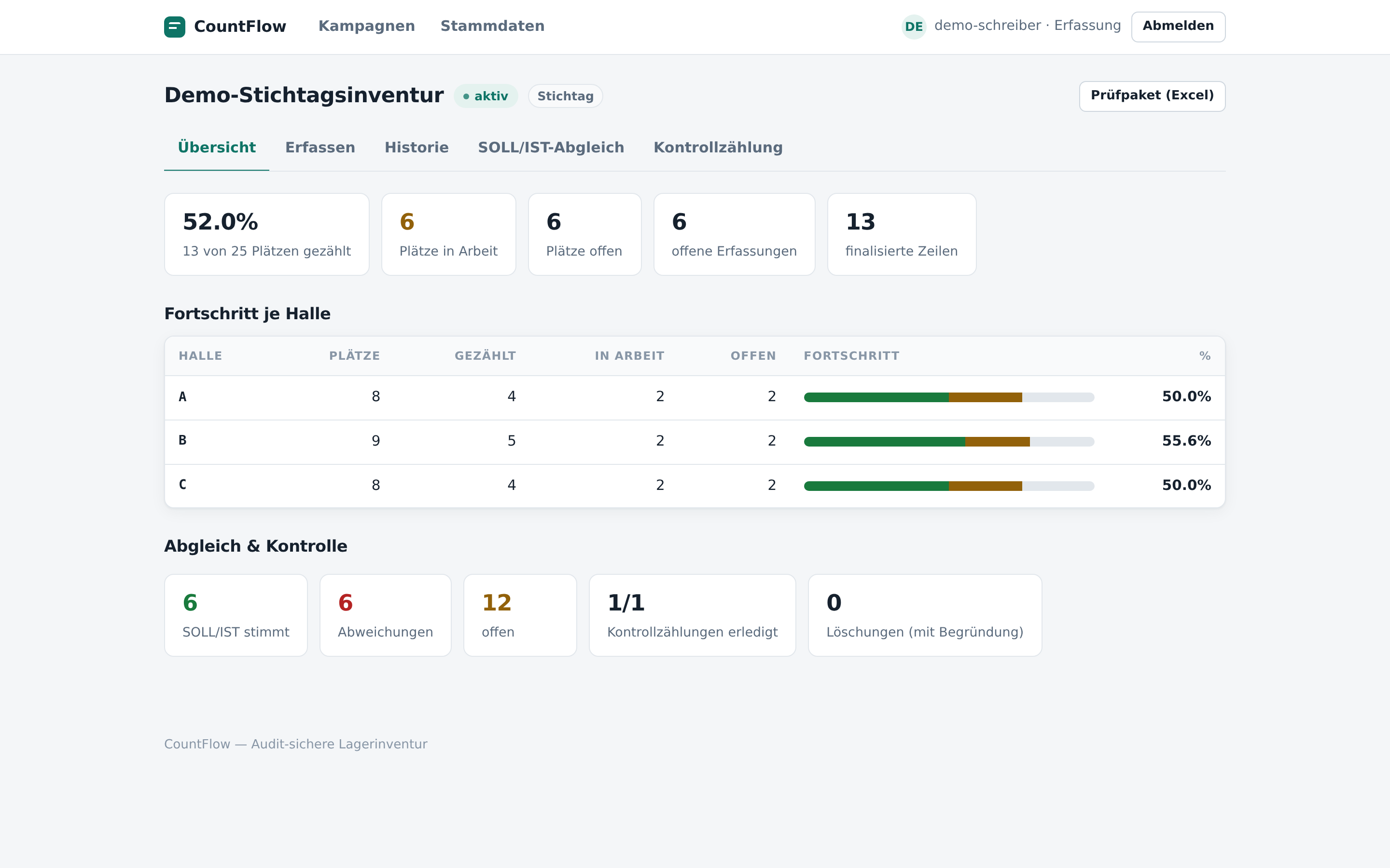 CountFlow-Dashboard: Zählfortschritt je Halle, SOLL/IST-Abgleich und Kontrollzählungen auf einen Blick
